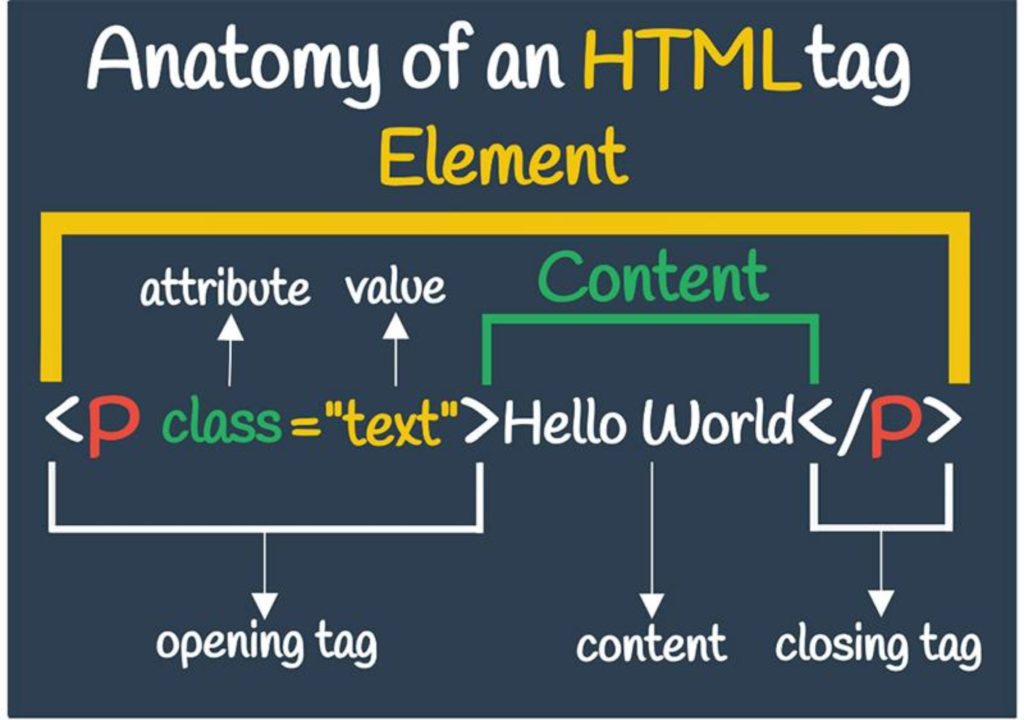 Which of the Following Best Describes HTML? - Complete Guide - HTML complete guide